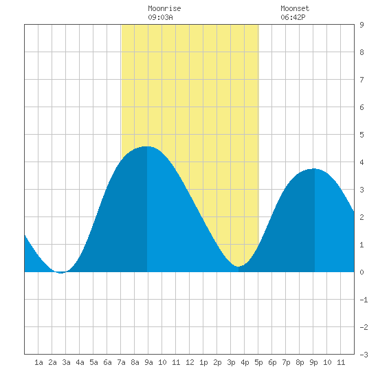 Fort Fisher tide chart for Thursday, December 14, 2023
