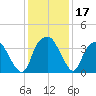 Fort Fisher tide chart for Sunday, December 17, 2023