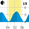 Fort Fisher tide chart for Tuesday, December 19, 2023