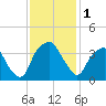 Fort Fisher tide chart for Friday, December 1, 2023