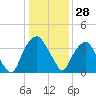 Fort Fisher tide chart for Thursday, December 28, 2023