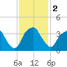 Fort Fisher tide chart for Saturday, December 2, 2023