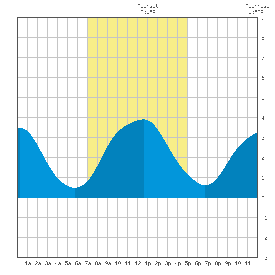 Fort Fisher tide chart for Sunday, December 3, 2023