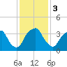 Fort Fisher tide chart for Sunday, December 3, 2023