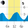 Fort Fisher tide chart for Tuesday, December 5, 2023
