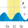 Fort Fisher tide chart for Thursday, December 7, 2023