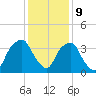 Fort Fisher tide chart for Saturday, December 9, 2023