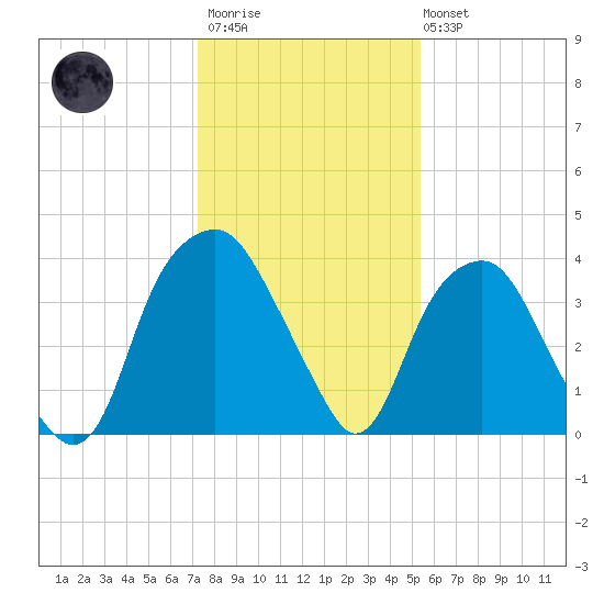 Fort Fisher tide chart for Thursday, January 11, 2024