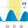 Fort Fisher tide chart for Saturday, January 13, 2024