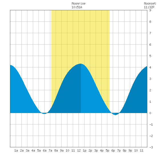 Fort Fisher tide chart for Tuesday, January 16, 2024