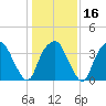 Fort Fisher tide chart for Tuesday, January 16, 2024