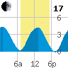 Fort Fisher tide chart for Wednesday, January 17, 2024