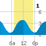 Fort Fisher tide chart for Monday, January 1, 2024