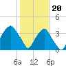 Fort Fisher tide chart for Saturday, January 20, 2024