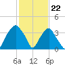 Fort Fisher tide chart for Monday, January 22, 2024