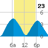 Fort Fisher tide chart for Tuesday, January 23, 2024