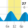 Fort Fisher tide chart for Saturday, January 27, 2024