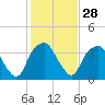 Fort Fisher tide chart for Sunday, January 28, 2024