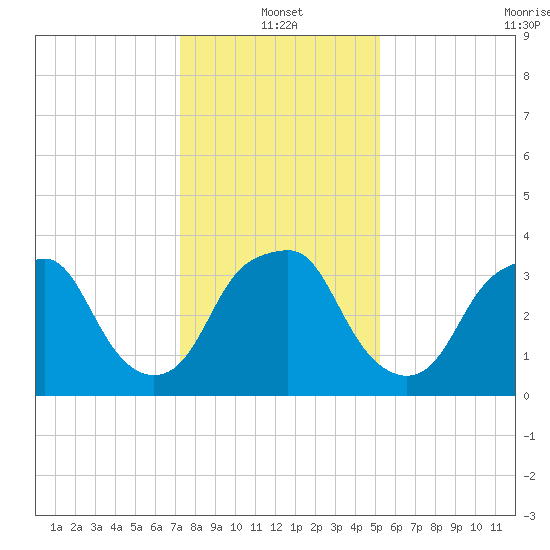 Fort Fisher tide chart for Tuesday, January 2, 2024