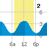 Fort Fisher tide chart for Tuesday, January 2, 2024