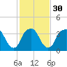 Fort Fisher tide chart for Tuesday, January 30, 2024