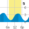 Fort Fisher tide chart for Friday, January 5, 2024