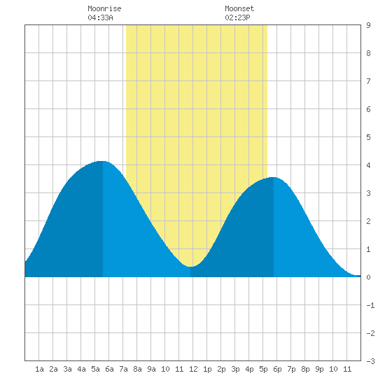 Fort Fisher tide chart for Monday, January 8, 2024