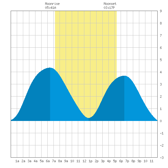 Fort Fisher tide chart for Tuesday, January 9, 2024