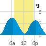 Fort Fisher tide chart for Tuesday, January 9, 2024