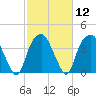 Fort Fisher tide chart for Monday, February 12, 2024