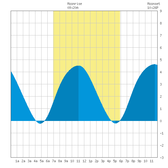 Fort Fisher tide chart for Tuesday, February 13, 2024