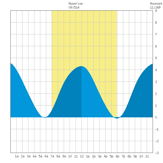 Fort Fisher tide chart for Wednesday, February 14, 2024