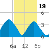 Fort Fisher tide chart for Monday, February 19, 2024