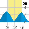Fort Fisher tide chart for Tuesday, February 20, 2024