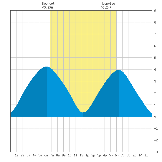 Fort Fisher tide chart for Wednesday, February 21, 2024