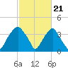Fort Fisher tide chart for Wednesday, February 21, 2024