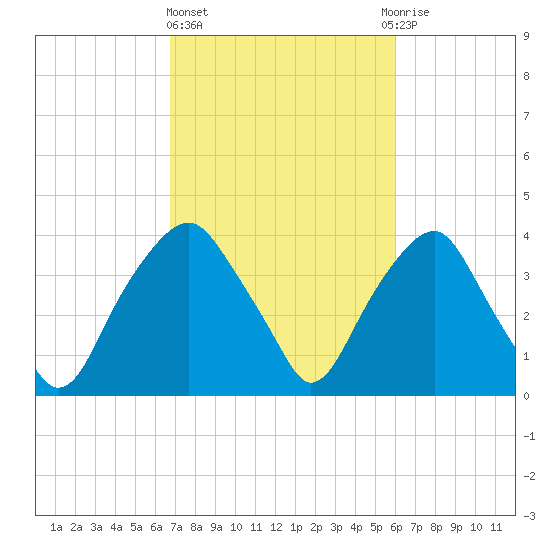 Fort Fisher tide chart for Friday, February 23, 2024