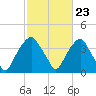 Fort Fisher tide chart for Friday, February 23, 2024