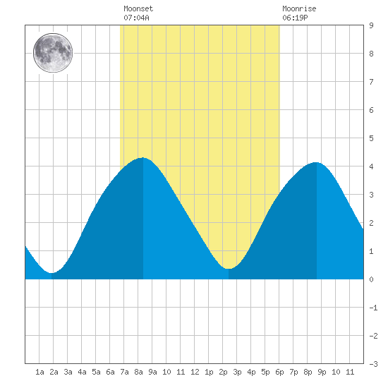 Fort Fisher tide chart for Saturday, February 24, 2024