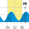 Fort Fisher tide chart for Monday, February 26, 2024