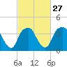 Fort Fisher tide chart for Tuesday, February 27, 2024