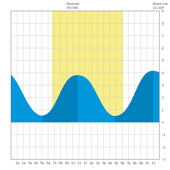 Fort Fisher tide chart for Thursday, February 29, 2024