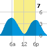 Fort Fisher tide chart for Wednesday, February 7, 2024