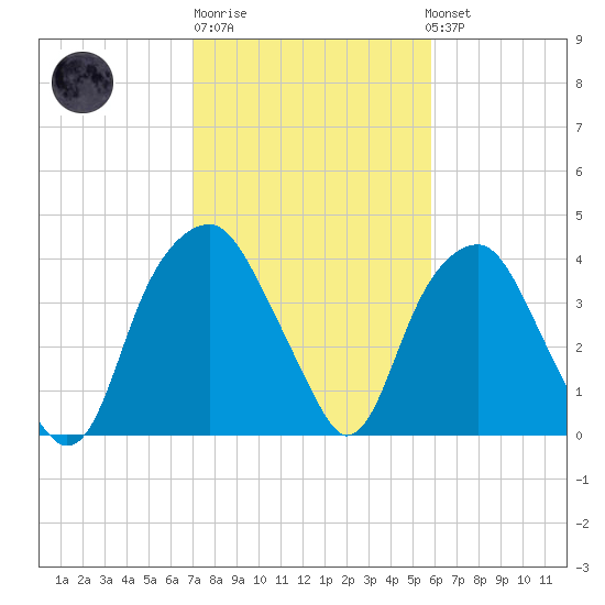 Fort Fisher tide chart for Friday, February 9, 2024