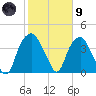 Fort Fisher tide chart for Friday, February 9, 2024