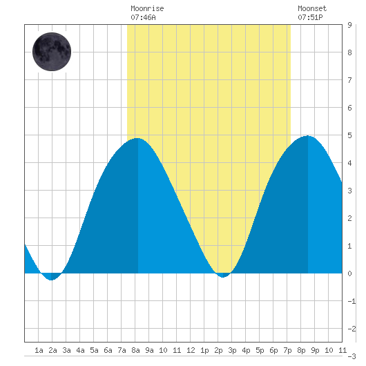 Fort Fisher tide chart for Sunday, March 10, 2024