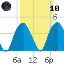 Fort Fisher tide chart for Sunday, March 10, 2024