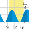 Fort Fisher tide chart for Monday, March 11, 2024
