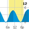 Fort Fisher tide chart for Tuesday, March 12, 2024
