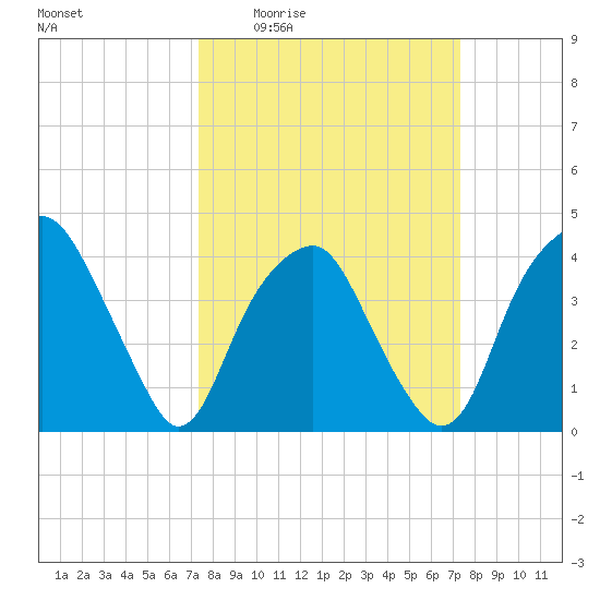 Fort Fisher tide chart for Thursday, March 14, 2024